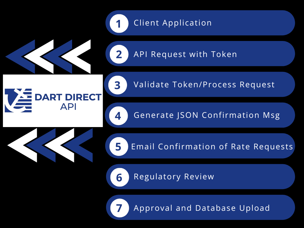 Dart Direct API Flowchart