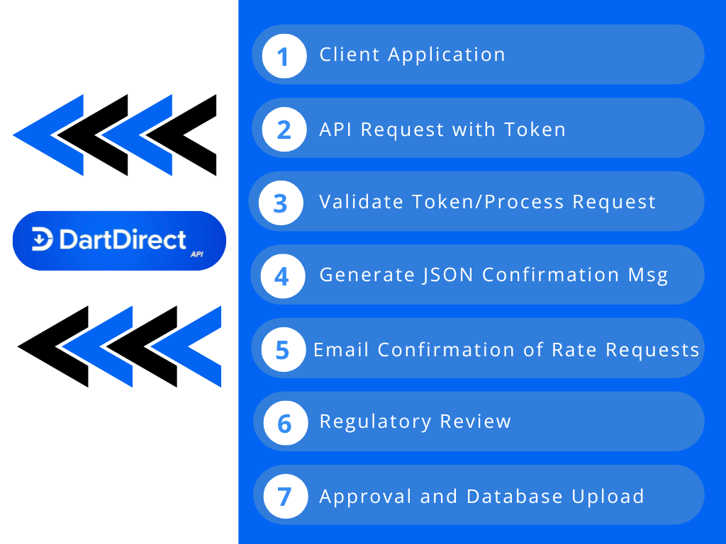 Dart Direct API Flowchart